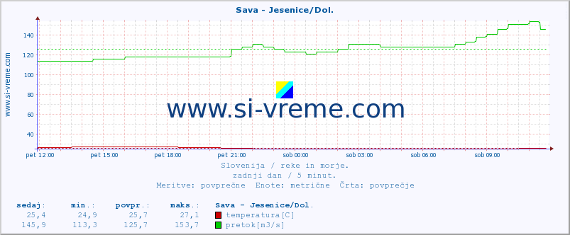 POVPREČJE :: Sava - Jesenice/Dol. :: temperatura | pretok | višina :: zadnji dan / 5 minut.