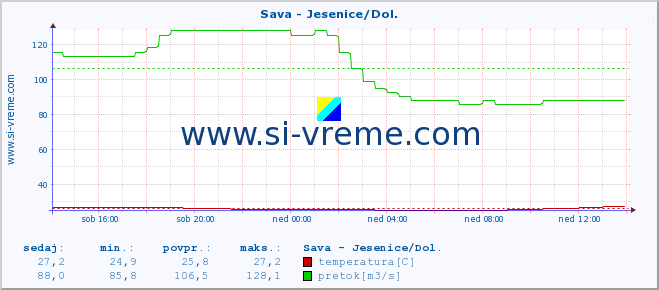 POVPREČJE :: Sava - Jesenice/Dol. :: temperatura | pretok | višina :: zadnji dan / 5 minut.