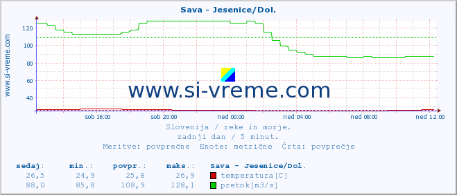 POVPREČJE :: Sava - Jesenice/Dol. :: temperatura | pretok | višina :: zadnji dan / 5 minut.