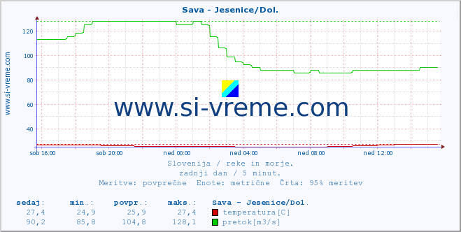 POVPREČJE :: Sava - Jesenice/Dol. :: temperatura | pretok | višina :: zadnji dan / 5 minut.