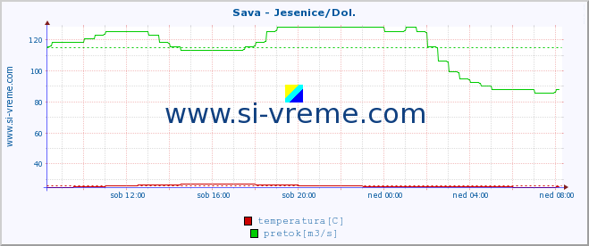 POVPREČJE :: Sava - Jesenice/Dol. :: temperatura | pretok | višina :: zadnji dan / 5 minut.