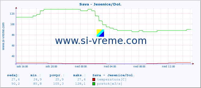 POVPREČJE :: Sava - Jesenice/Dol. :: temperatura | pretok | višina :: zadnji dan / 5 minut.