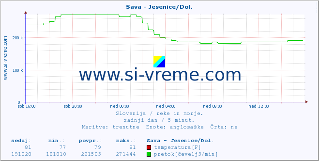 POVPREČJE :: Sava - Jesenice/Dol. :: temperatura | pretok | višina :: zadnji dan / 5 minut.