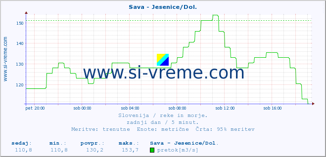 POVPREČJE :: Sava - Jesenice/Dol. :: temperatura | pretok | višina :: zadnji dan / 5 minut.