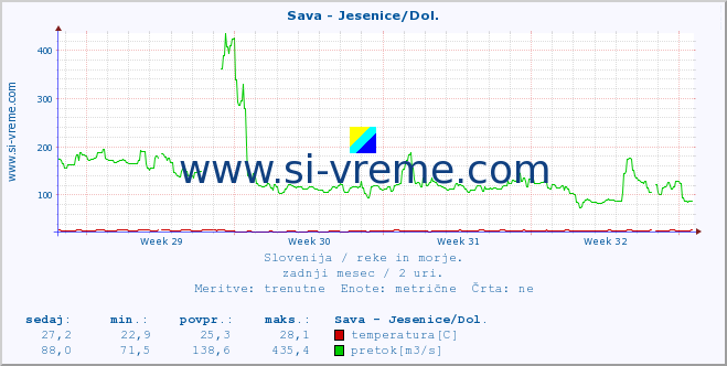 POVPREČJE :: Sava - Jesenice/Dol. :: temperatura | pretok | višina :: zadnji mesec / 2 uri.