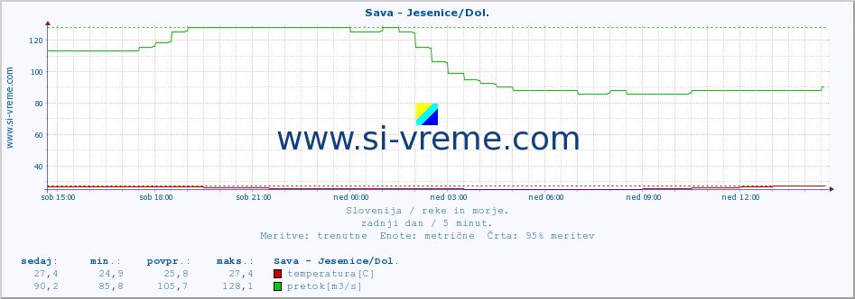 POVPREČJE :: Sava - Jesenice/Dol. :: temperatura | pretok | višina :: zadnji dan / 5 minut.