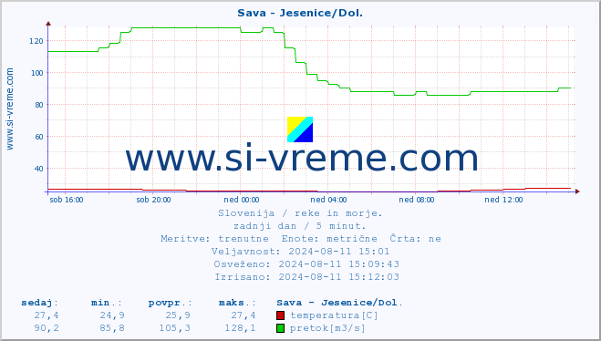 POVPREČJE :: Sava - Jesenice/Dol. :: temperatura | pretok | višina :: zadnji dan / 5 minut.