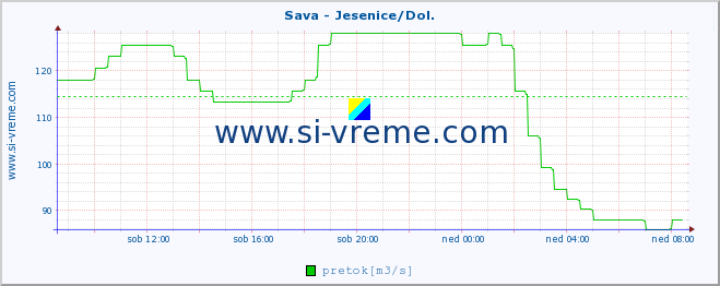 POVPREČJE :: Sava - Jesenice/Dol. :: temperatura | pretok | višina :: zadnji dan / 5 minut.