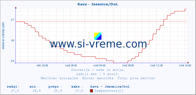 POVPREČJE :: Sava - Jesenice/Dol. :: temperatura | pretok | višina :: zadnji dan / 5 minut.