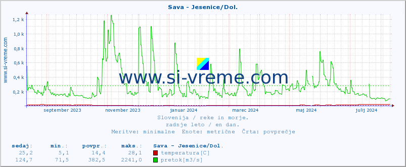 POVPREČJE :: Sava - Jesenice/Dol. :: temperatura | pretok | višina :: zadnje leto / en dan.