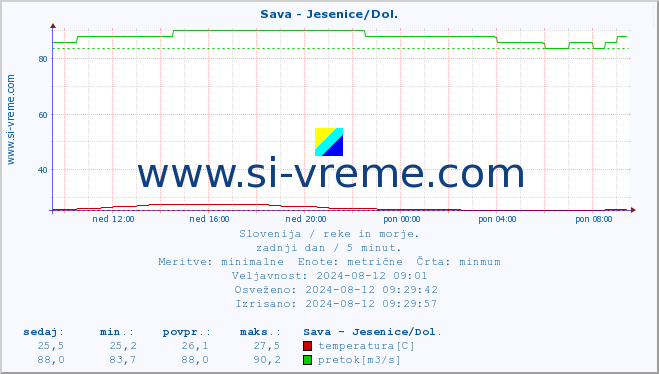 POVPREČJE :: Sava - Jesenice/Dol. :: temperatura | pretok | višina :: zadnji dan / 5 minut.