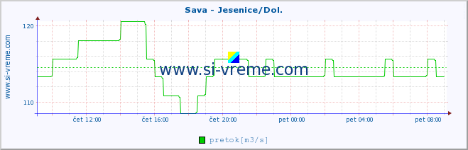 POVPREČJE :: Sava - Jesenice/Dol. :: temperatura | pretok | višina :: zadnji dan / 5 minut.