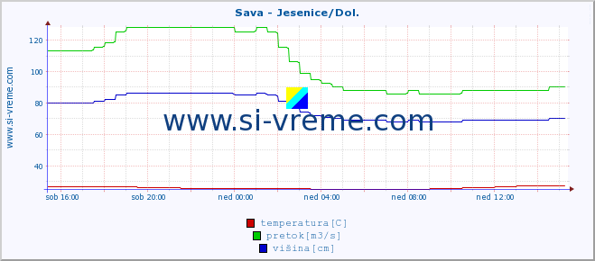 POVPREČJE :: Sava - Jesenice/Dol. :: temperatura | pretok | višina :: zadnji dan / 5 minut.