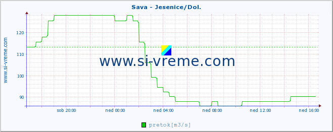 POVPREČJE :: Sava - Jesenice/Dol. :: temperatura | pretok | višina :: zadnji dan / 5 minut.