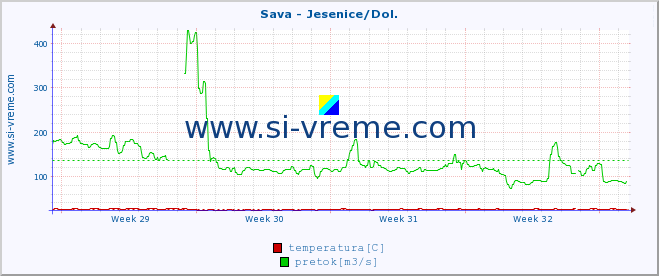 POVPREČJE :: Sava - Jesenice/Dol. :: temperatura | pretok | višina :: zadnji mesec / 2 uri.