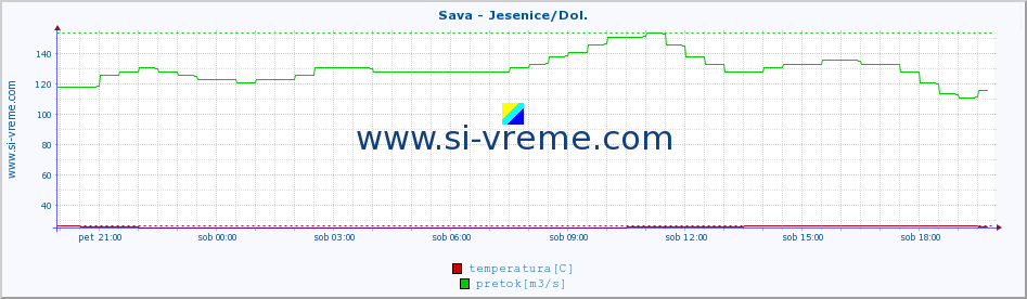 POVPREČJE :: Sava - Jesenice/Dol. :: temperatura | pretok | višina :: zadnji dan / 5 minut.