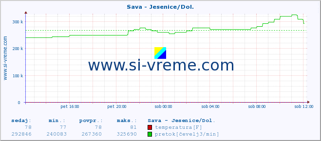 POVPREČJE :: Sava - Jesenice/Dol. :: temperatura | pretok | višina :: zadnji dan / 5 minut.