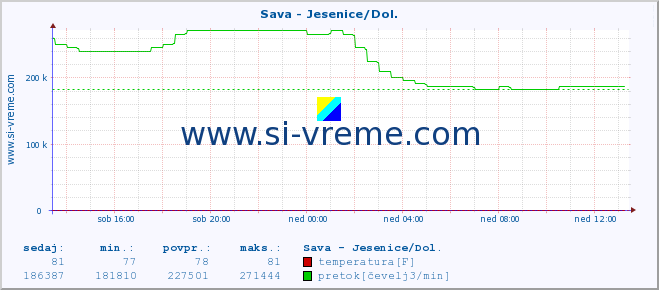 POVPREČJE :: Sava - Jesenice/Dol. :: temperatura | pretok | višina :: zadnji dan / 5 minut.