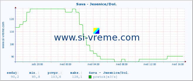 POVPREČJE :: Sava - Jesenice/Dol. :: temperatura | pretok | višina :: zadnji dan / 5 minut.