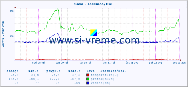 POVPREČJE :: Sava - Jesenice/Dol. :: temperatura | pretok | višina :: zadnji teden / 30 minut.