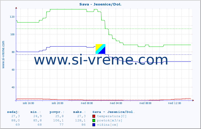 POVPREČJE :: Sava - Jesenice/Dol. :: temperatura | pretok | višina :: zadnji dan / 5 minut.