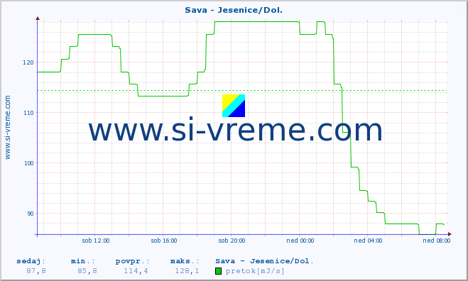 POVPREČJE :: Sava - Jesenice/Dol. :: temperatura | pretok | višina :: zadnji dan / 5 minut.