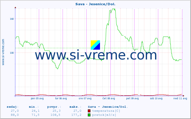 POVPREČJE :: Sava - Jesenice/Dol. :: temperatura | pretok | višina :: zadnji teden / 30 minut.