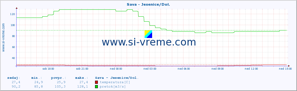 POVPREČJE :: Sava - Jesenice/Dol. :: temperatura | pretok | višina :: zadnji dan / 5 minut.