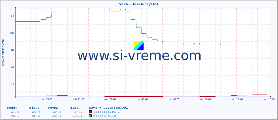 POVPREČJE :: Sava - Jesenice/Dol. :: temperatura | pretok | višina :: zadnji dan / 5 minut.