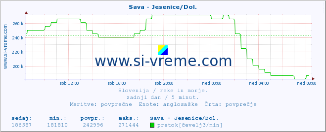 POVPREČJE :: Sava - Jesenice/Dol. :: temperatura | pretok | višina :: zadnji dan / 5 minut.