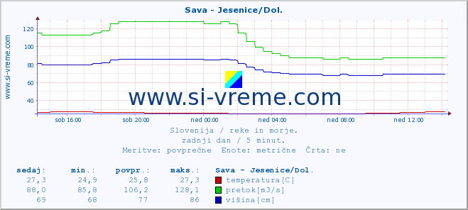 POVPREČJE :: Sava - Jesenice/Dol. :: temperatura | pretok | višina :: zadnji dan / 5 minut.