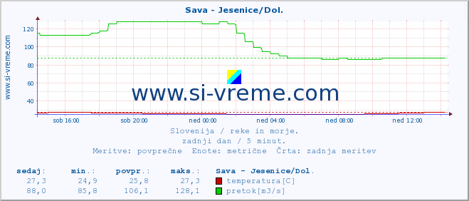 POVPREČJE :: Sava - Jesenice/Dol. :: temperatura | pretok | višina :: zadnji dan / 5 minut.