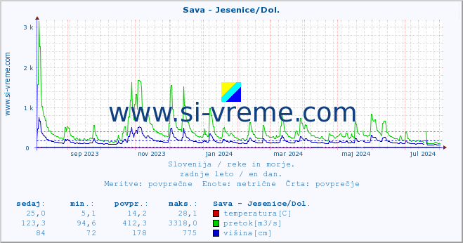 POVPREČJE :: Sava - Jesenice/Dol. :: temperatura | pretok | višina :: zadnje leto / en dan.