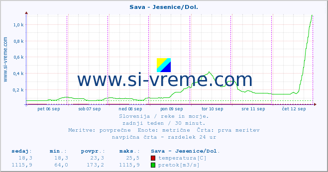 POVPREČJE :: Sava - Jesenice/Dol. :: temperatura | pretok | višina :: zadnji teden / 30 minut.