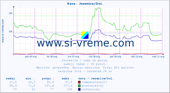 POVPREČJE :: Sava - Jesenice/Dol. :: temperatura | pretok | višina :: zadnji teden / 30 minut.