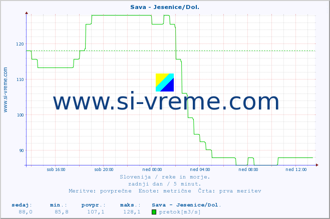 POVPREČJE :: Sava - Jesenice/Dol. :: temperatura | pretok | višina :: zadnji dan / 5 minut.