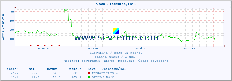 POVPREČJE :: Sava - Jesenice/Dol. :: temperatura | pretok | višina :: zadnji mesec / 2 uri.