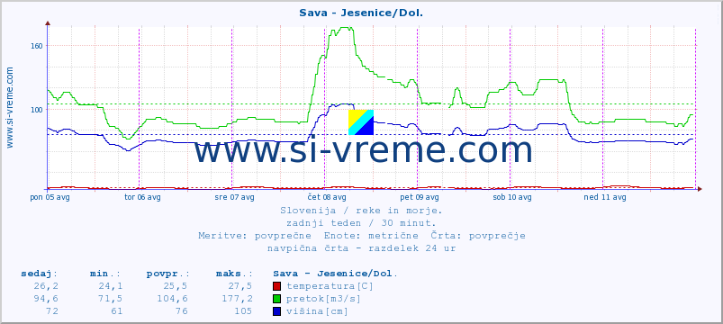 POVPREČJE :: Sava - Jesenice/Dol. :: temperatura | pretok | višina :: zadnji teden / 30 minut.