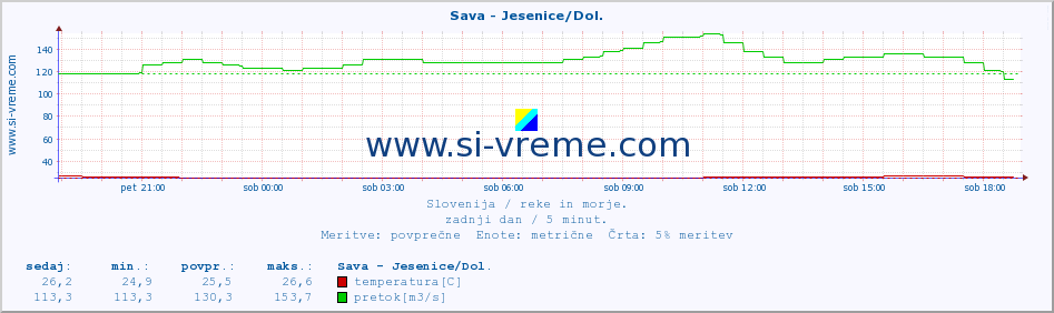 POVPREČJE :: Sava - Jesenice/Dol. :: temperatura | pretok | višina :: zadnji dan / 5 minut.