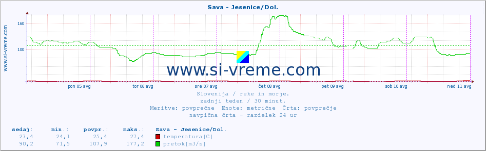 POVPREČJE :: Sava - Jesenice/Dol. :: temperatura | pretok | višina :: zadnji teden / 30 minut.