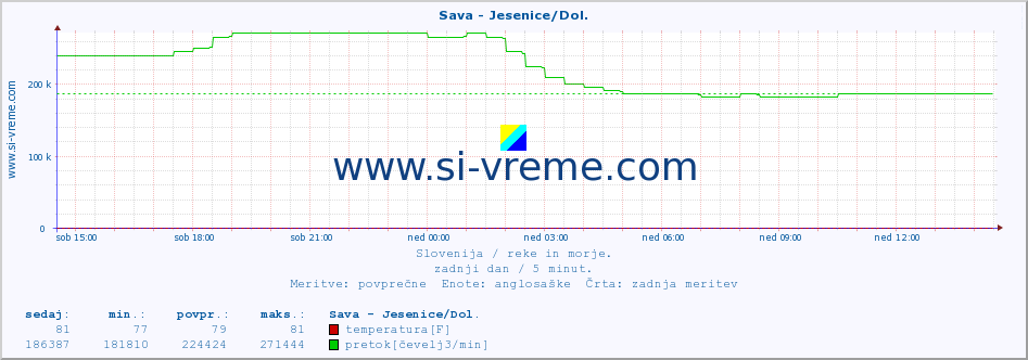 POVPREČJE :: Sava - Jesenice/Dol. :: temperatura | pretok | višina :: zadnji dan / 5 minut.