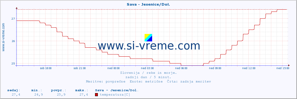 POVPREČJE :: Sava - Jesenice/Dol. :: temperatura | pretok | višina :: zadnji dan / 5 minut.