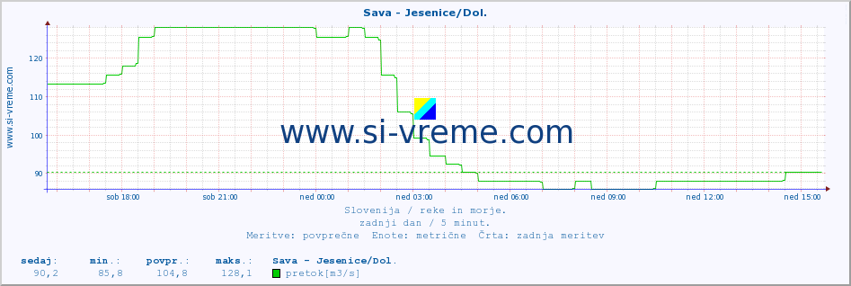 POVPREČJE :: Sava - Jesenice/Dol. :: temperatura | pretok | višina :: zadnji dan / 5 minut.