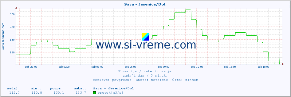 POVPREČJE :: Sava - Jesenice/Dol. :: temperatura | pretok | višina :: zadnji dan / 5 minut.