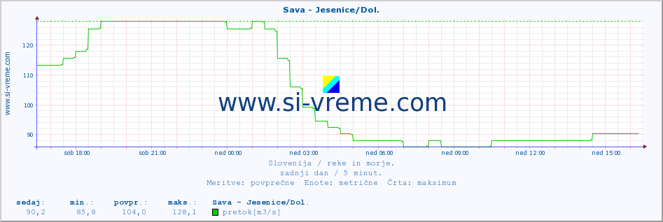 POVPREČJE :: Sava - Jesenice/Dol. :: temperatura | pretok | višina :: zadnji dan / 5 minut.