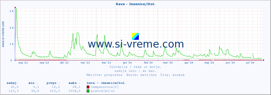 POVPREČJE :: Sava - Jesenice/Dol. :: temperatura | pretok | višina :: zadnje leto / en dan.