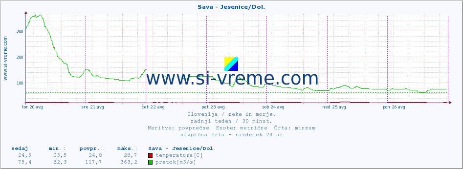 POVPREČJE :: Sava - Jesenice/Dol. :: temperatura | pretok | višina :: zadnji teden / 30 minut.