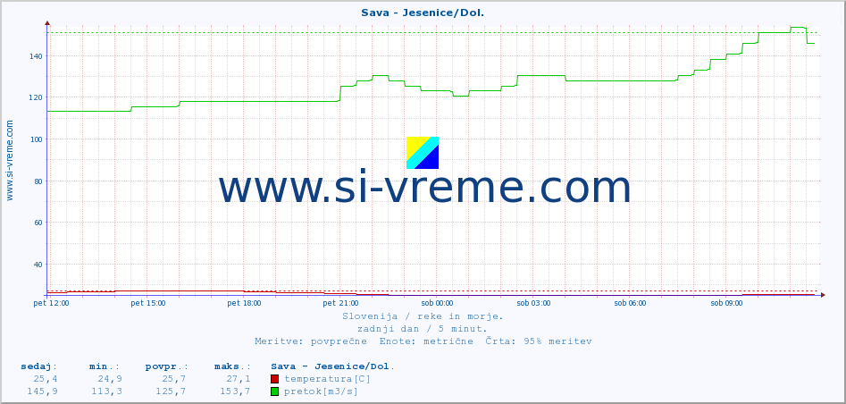 POVPREČJE :: Sava - Jesenice/Dol. :: temperatura | pretok | višina :: zadnji dan / 5 minut.