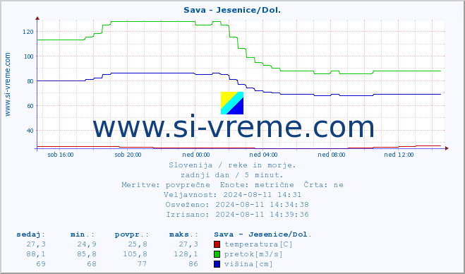 POVPREČJE :: Sava - Jesenice/Dol. :: temperatura | pretok | višina :: zadnji dan / 5 minut.