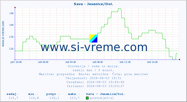 POVPREČJE :: Sava - Jesenice/Dol. :: temperatura | pretok | višina :: zadnji dan / 5 minut.